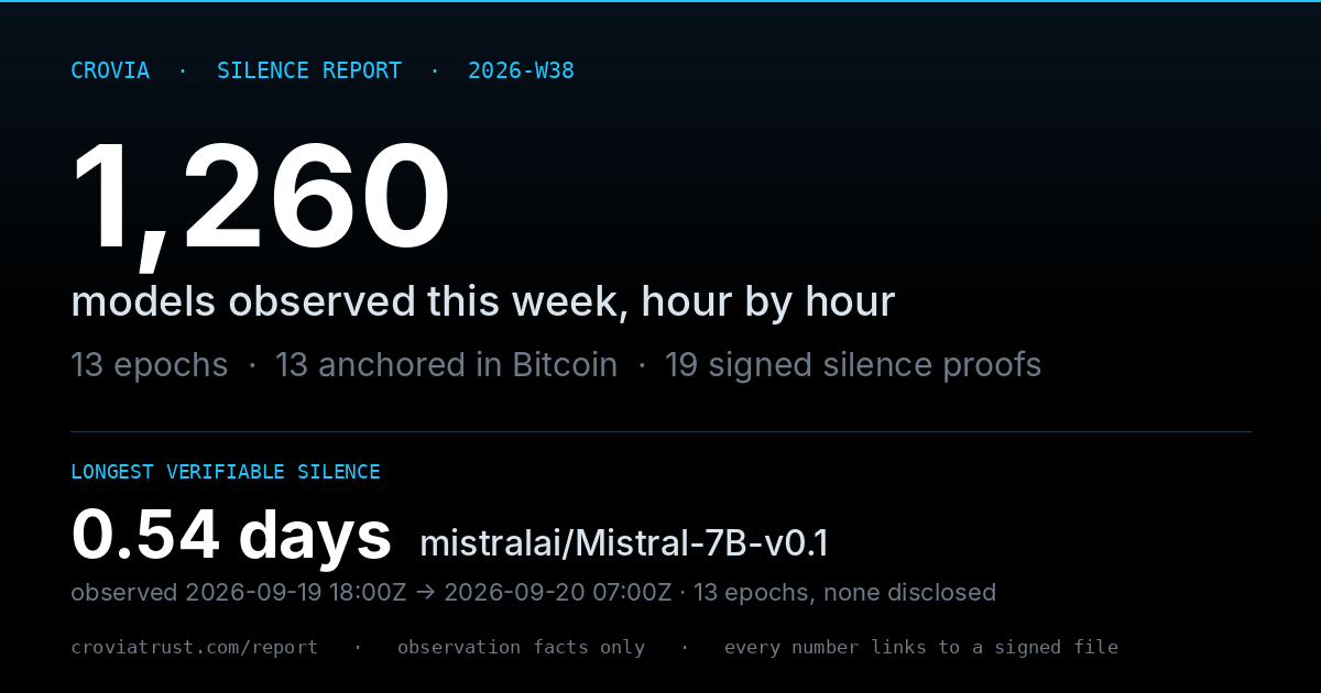 Silence Report card 2026-W38