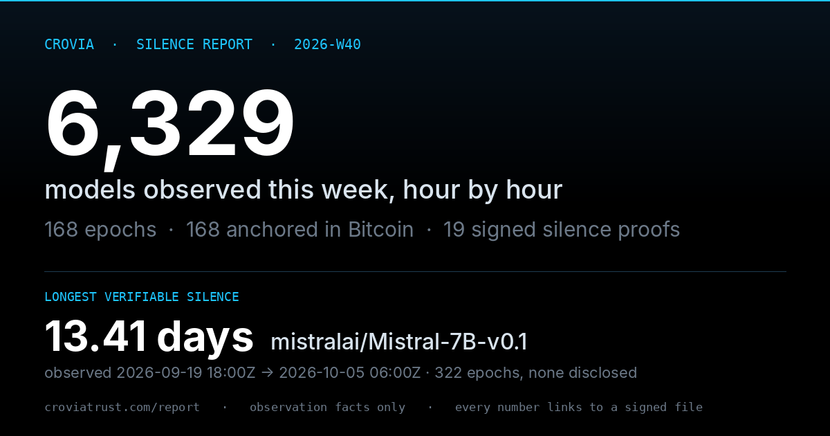 Silence Report card 2026-W40