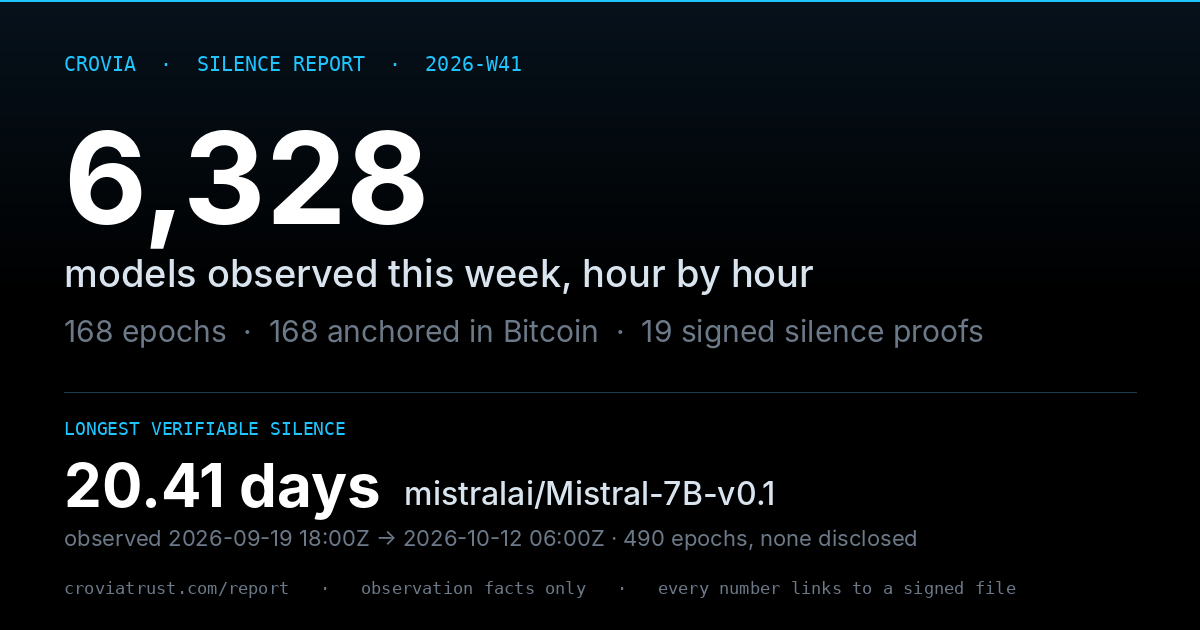 Silence Report card 2026-W41